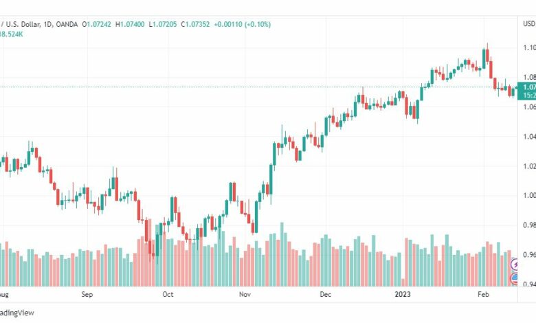 تحليل اليورو دولار-EURUSD-14-2-2023