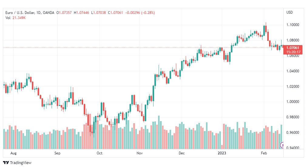 تحليل اليورو دولار-EURUSD-15-2-2023