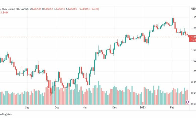 تحليل اليورو دولار-EURUSD-17-2-2023