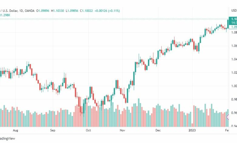 تحليل اليورو دولار-EURUSD-2-2-2023