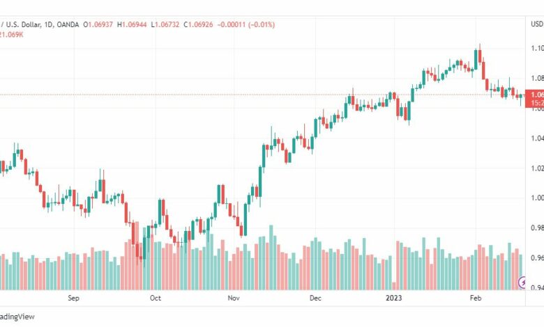 تحليل اليورو دولار-EURUSD-20-2-2023