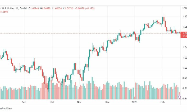 تحليل اليورو دولار-EURUSD-21-2-2023