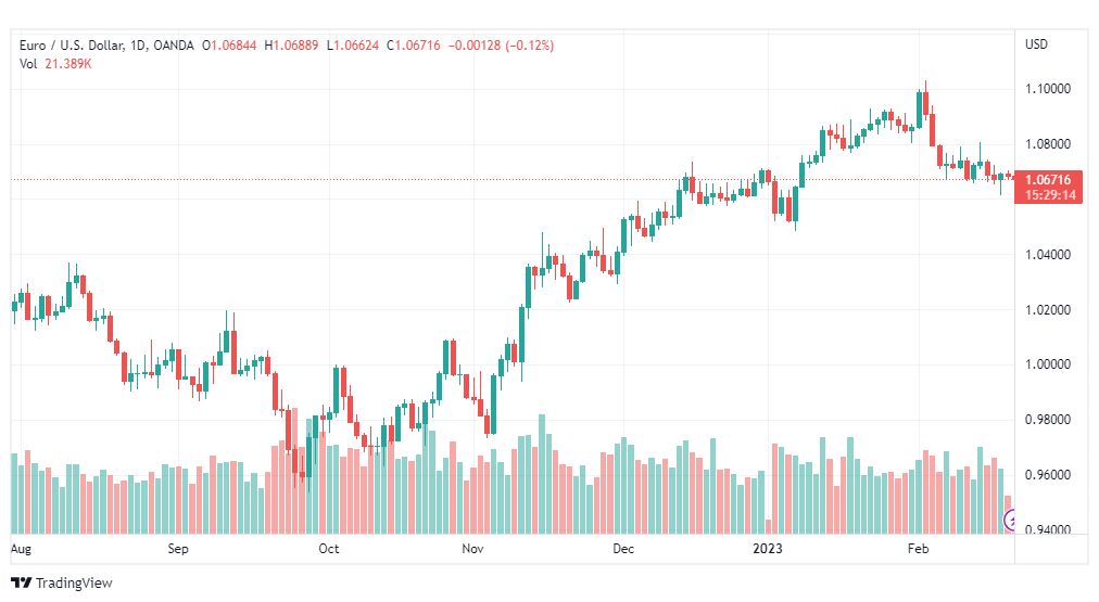 تحليل اليورو دولار-EURUSD-21-2-2023