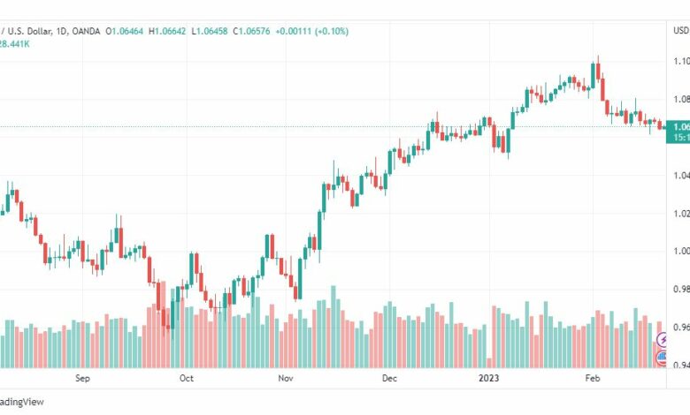 تحليل اليورو دولار-EURUSD-22-3-2023