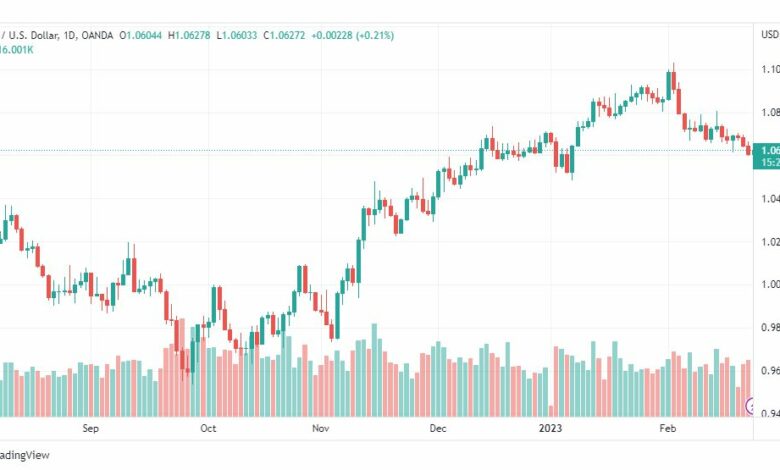 تحليل اليورو دولار-EURUSD-23-2-2023