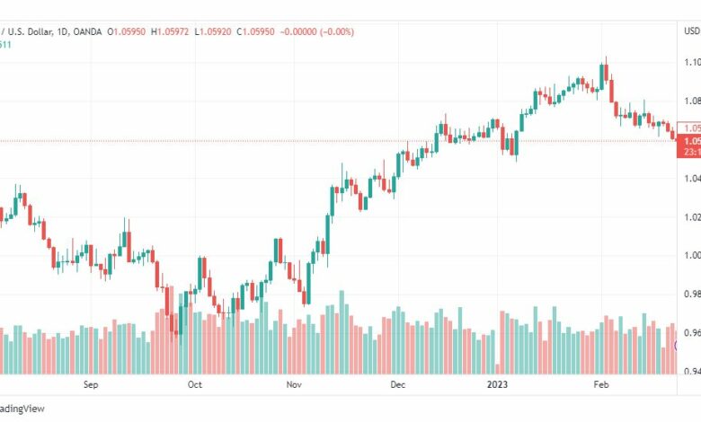 تحليل اليورو دولار-EURUSD-24-2-2023