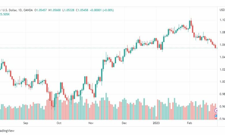 تحليل اليورو دولار-EURUSD-27-2-2023