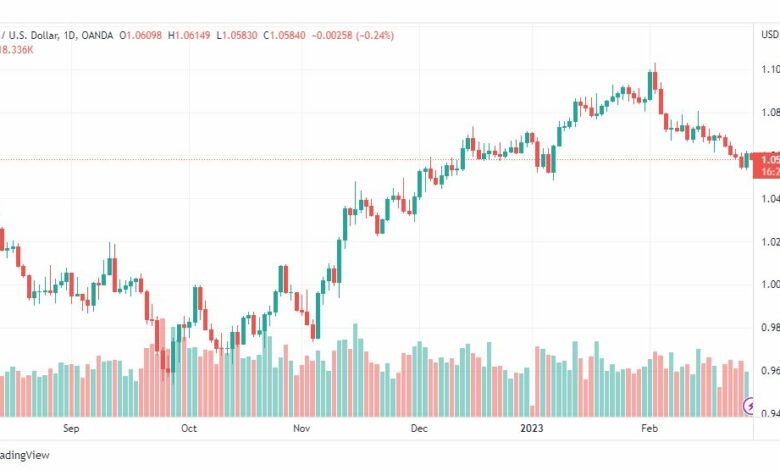 تحليل اليورو دولار-EURUSD-28-2-2023