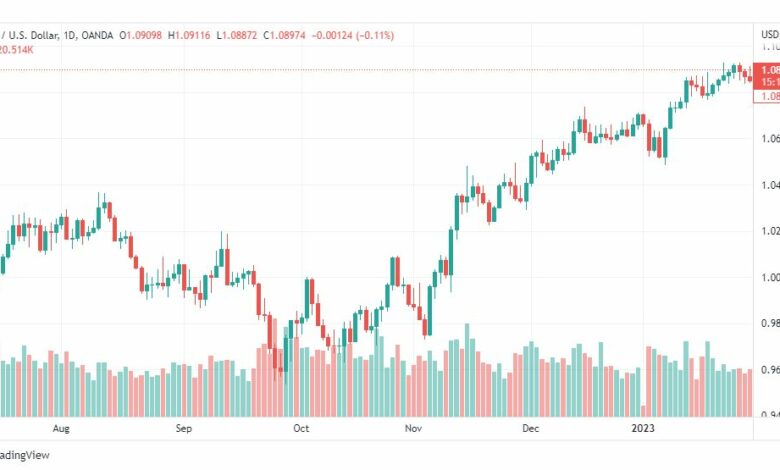 تحليل اليورو دولار-EURUSD-3-2-2023