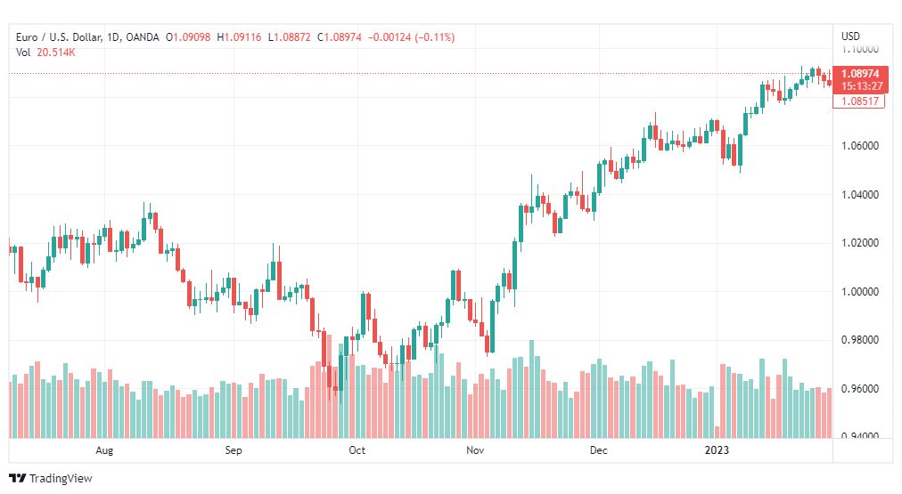 تحليل اليورو دولار-EURUSD-3-2-2023