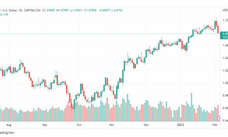 تحليل اليورو دولار-EURUSD-6-2-2023