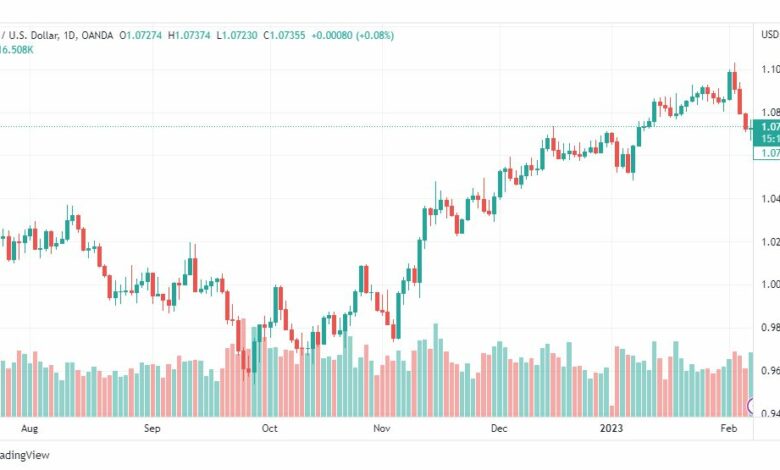 تحليل اليورو دولار-EURUSD-8-2-2023