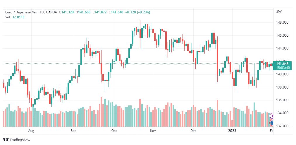 تحليل اليورو ين-EURJPY-1-2-2023