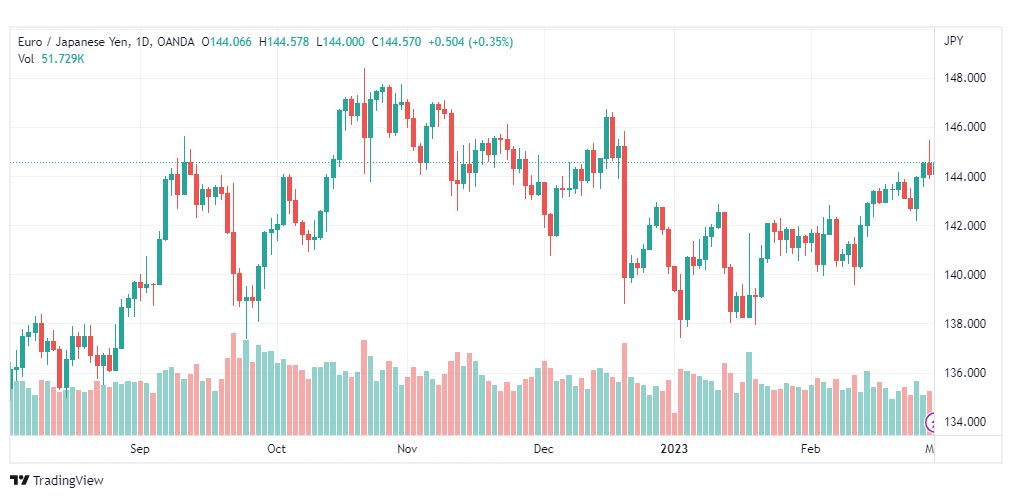 تحليل اليورو ين-EURJPY-1-3-2023