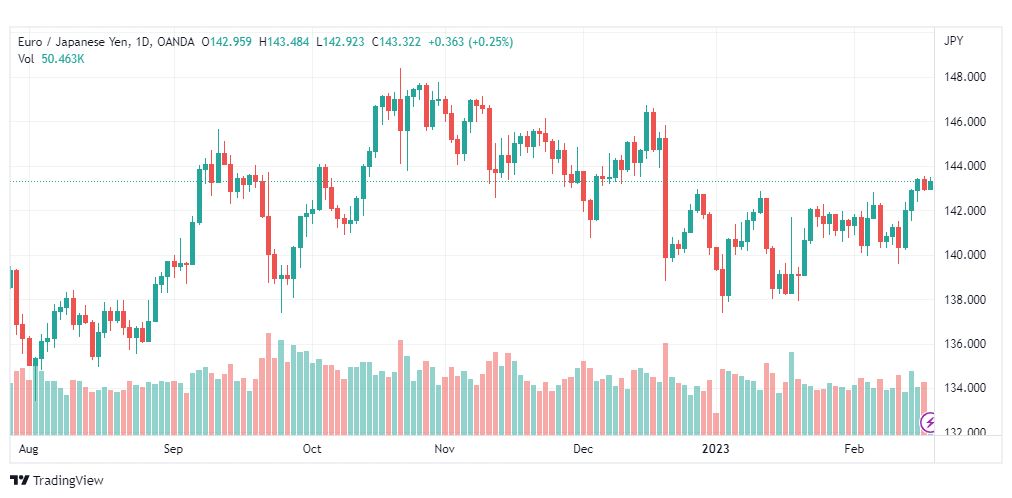 تحليل اليورو ين-EURJPY-17-2-2023