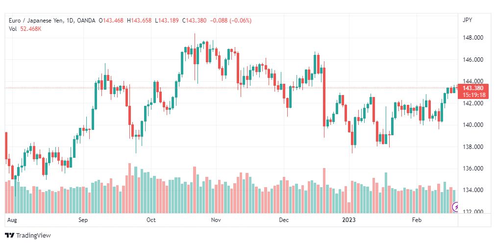 تحليل اليورو ين-EURJPY-20-2-2023