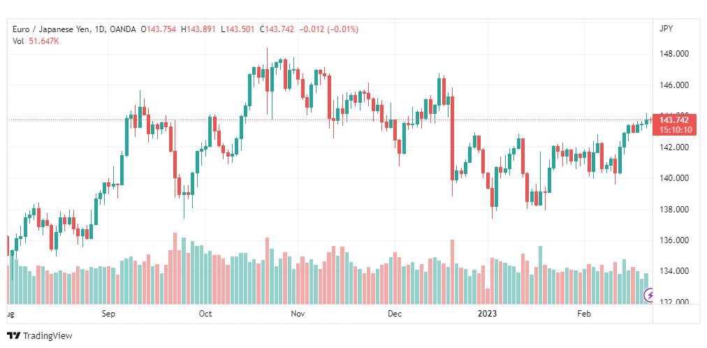 تحليل اليورو ين-EURJPY-22-2-2023