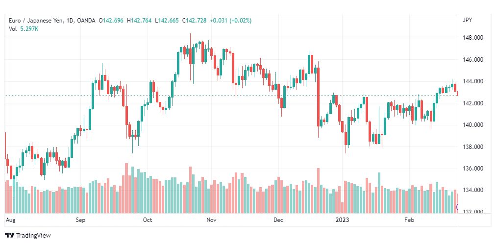 تحليل اليورو ين-EURJPY-24-2-2023