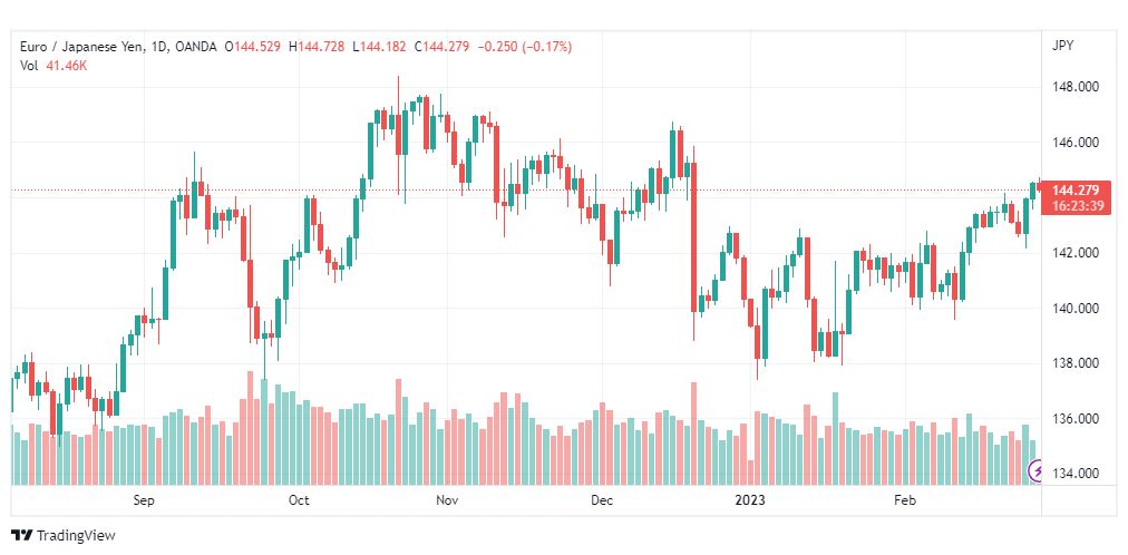 تحليل اليورو ين-EURJPY-28-2-2023
