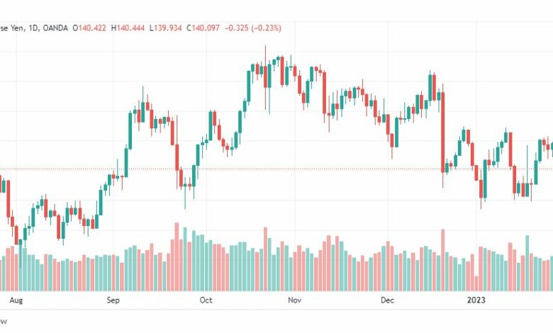 تحليل اليورو ين-EURJPY-3-2-2023