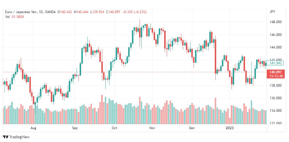 تحليل اليورو ين-EURJPY-3-2-2023