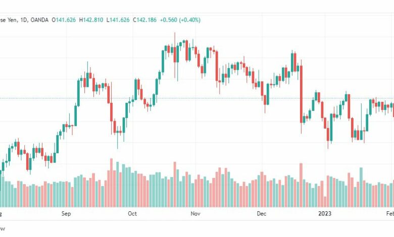 تحليل اليورو ين-EURJPY-6-2-2023