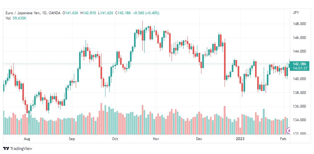تحليل اليورو ين-EURJPY-6-2-2023