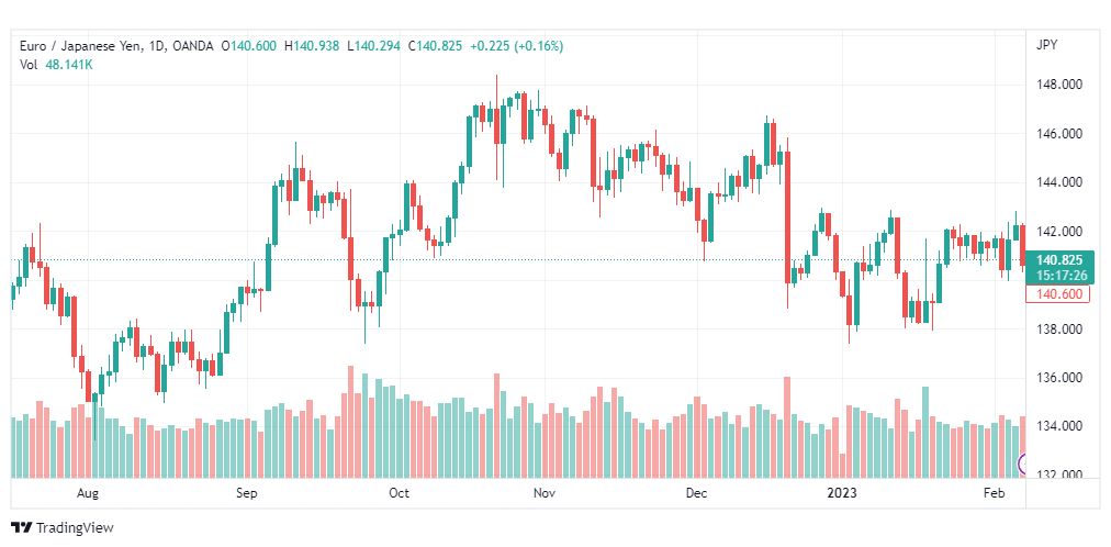 تحليل اليورو ين-EURJPY-8-2-2023