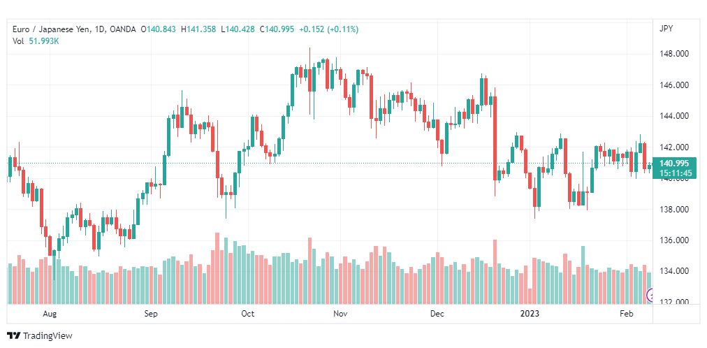 تحليل اليورو ين-EURJPY-9-2-2023
