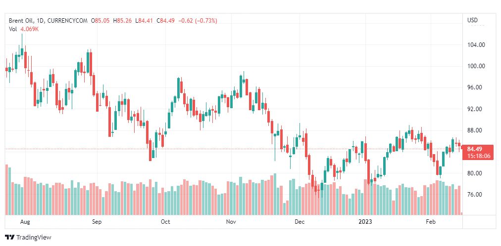 تحليل خام برنت-BRENT-OIL-15-2-2023