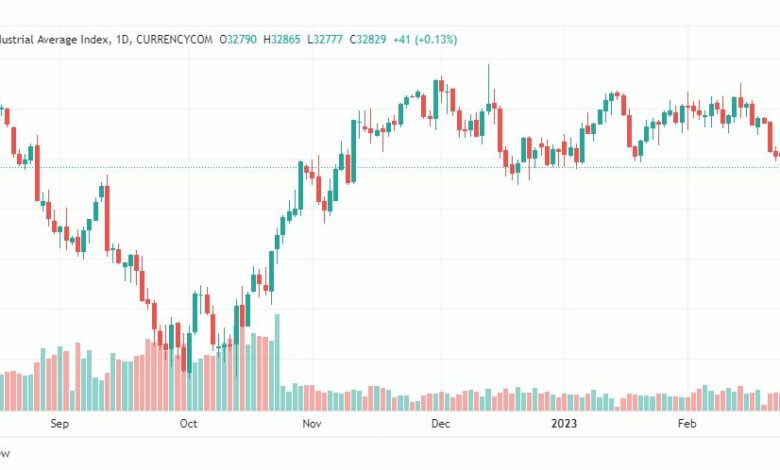 تحليل داو جونز-DOWJONES-27-2-2023