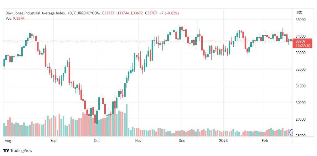 تحليل داو جونز-DOWJONES-US30-21-2-2023