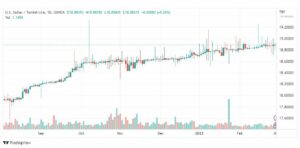 تحليل دولار ليرة تركية-USDTRY-1-3-2023