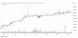 تحليل دولار ليرة تركية-USDTRY-13-2-2023