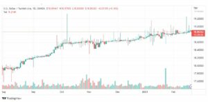 تحليل دولار ليرة تركية-USDTRY-21-2-2023