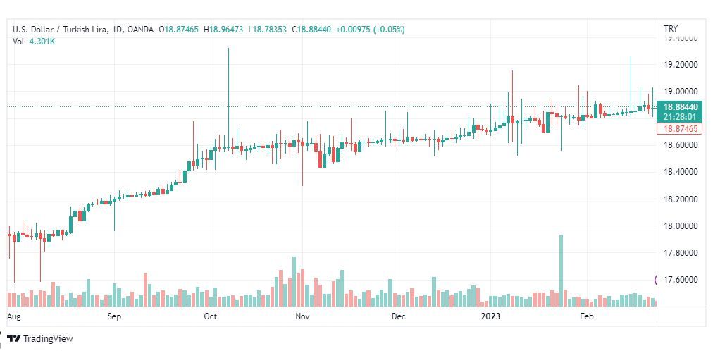 تحليل دولار ليرة تركية-USDTRY-24-2-2023