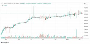 تحليل دولار ليرة تركية-USDTRY-9-2-2023