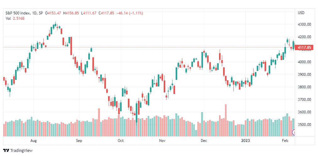 تحليل ستاندرد آند بورز-SPX-S&P500-9-2-2023