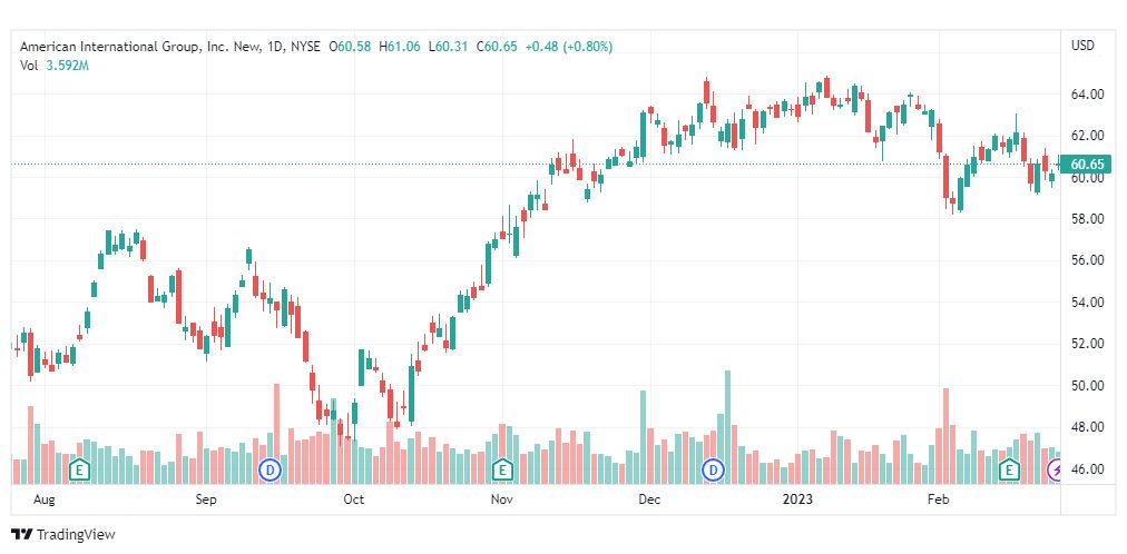 تحليل سهم أمريكان انترناشيونال-AIG-STOCK-28-2-2023