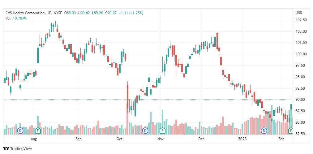 تحليل سهم سي في إس-CVS-STOCK-10-2-2023