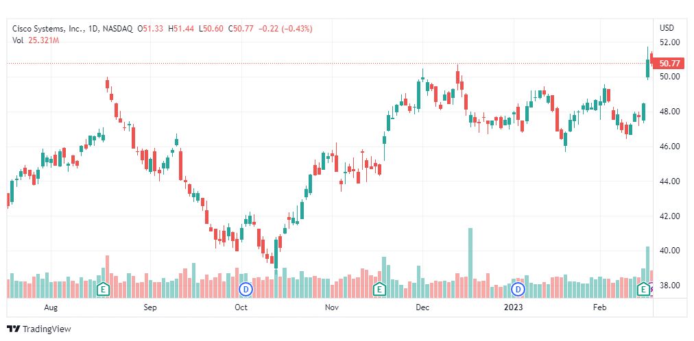 تحليل سهم سيسكو-CSCO-STOCK-20-2-2023