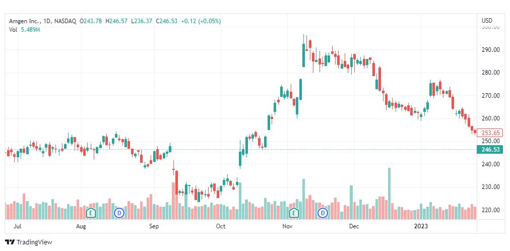 تحليل سهم شركة أمجين-AMGEN-AMGN-STOCK-3-2-2023