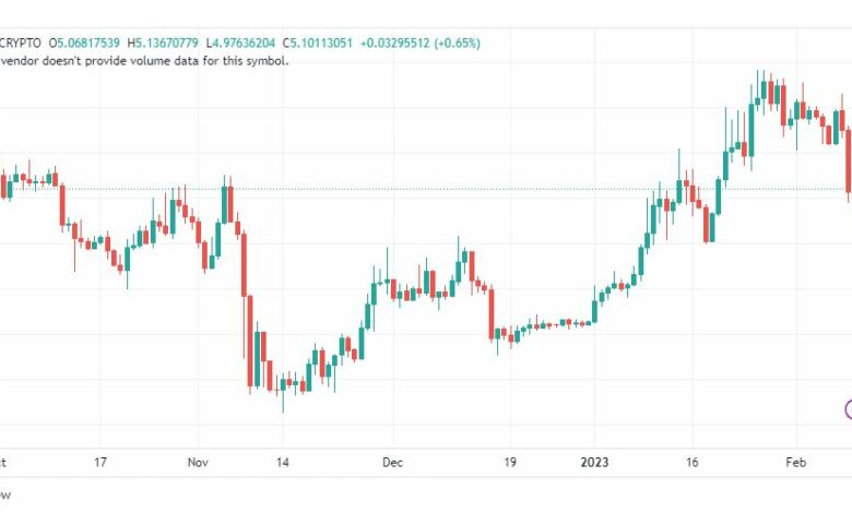 تحليل عملة أبكوين-APEUSD-COIN-10-2-2023