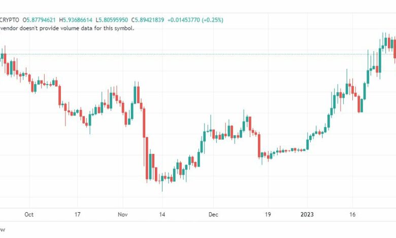تحليل عملة أبكوين-APEUSD-COIN-3-2-2023