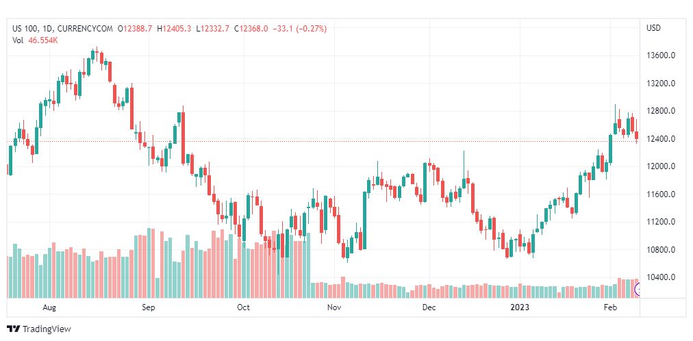 تحليل ناسداك-NASDAQ-US100-10-2-2023