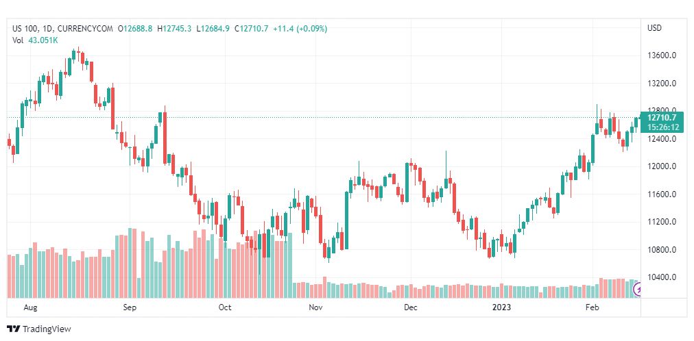 تحليل ناسداك-NASDAQ-US100-16-2-2023