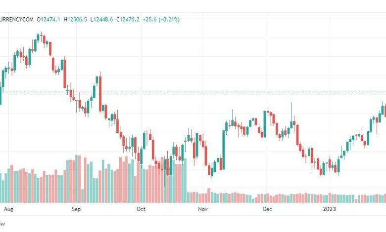 تحليل ناسداك-NASDAQ-US100-2-2-2023