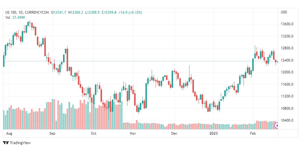 تحليل ناسداك-NASDAQ-US100-20-2-2023