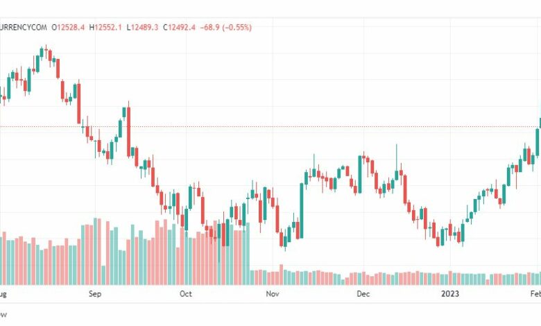 تحليل ناسداك-NASDAQ-US100-6-2-2023