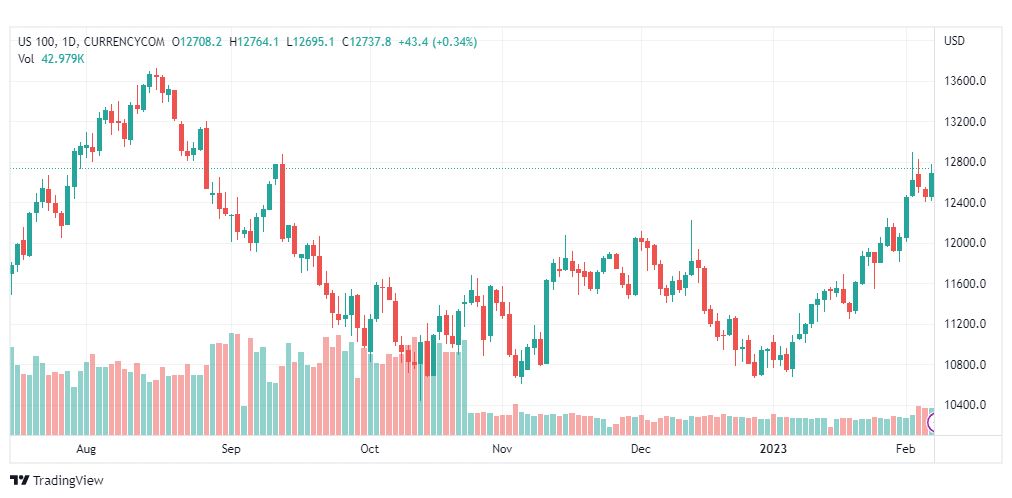 تحليل ناسداك-NASDAQ-US100-8-2-2023